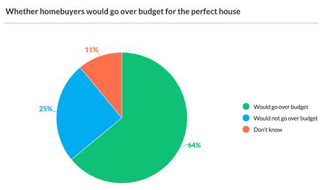 graph survey results